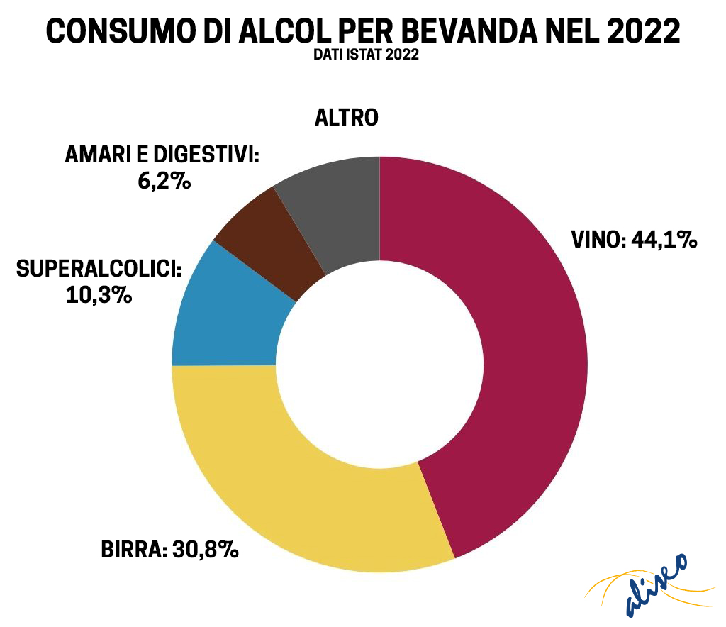 Consumo di alcol per bevanda nel 2022, in Italia. Consumo percentuale di vino, birra, superalcolici e digestivi. Associazione Aliseo