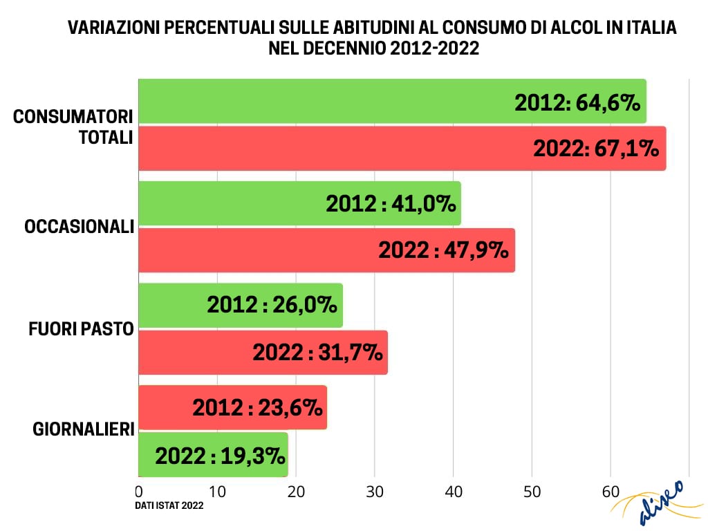 Variazioni percentuali relative alle abitudini al consumo di alcol in Italia. Dati dal 2012 al 2022.